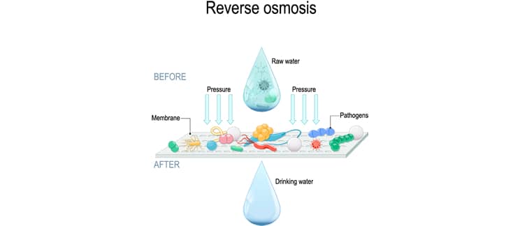 Como acontece o processo de Osmose Reversa?